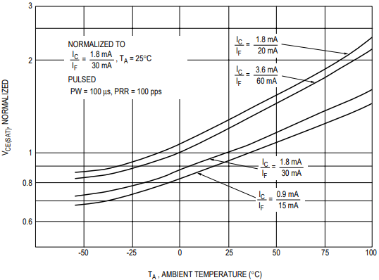 VCE(SAT) vs. Temperature